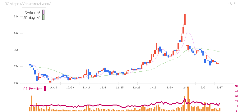 富士ピー・エス(1848)の日足チャート