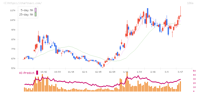 アストロスケールホールディングス(186A)の日足チャート
