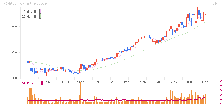 大成温調(1904)の日足チャート