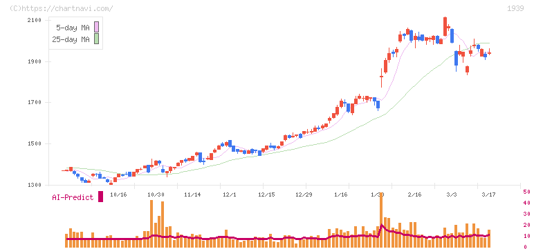 四電工(1939)の日足チャート