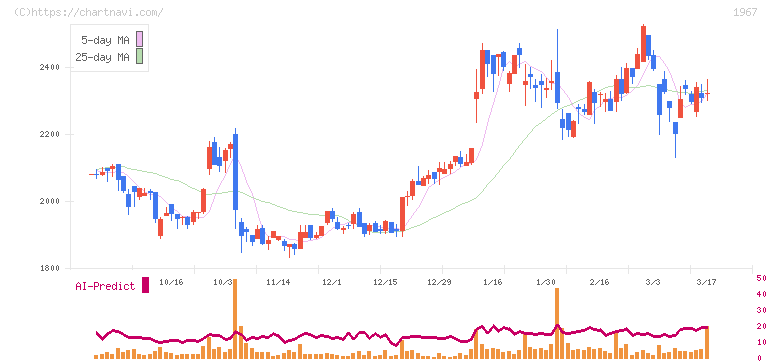 ヤマト(1967)の日足チャート