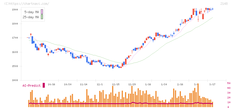 アイティメディア(2148)の日足チャート