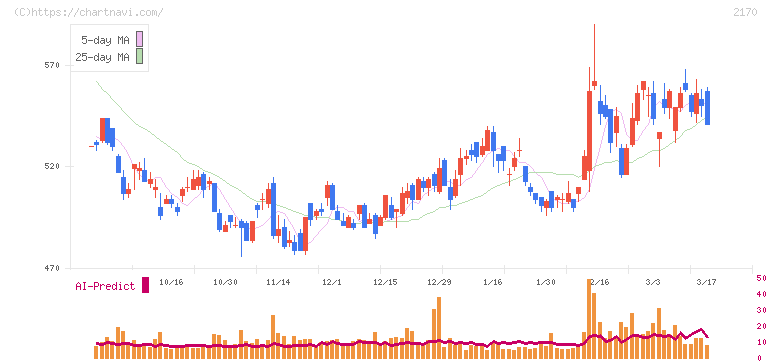 リンクアンドモチベーション(2170)の日足チャート