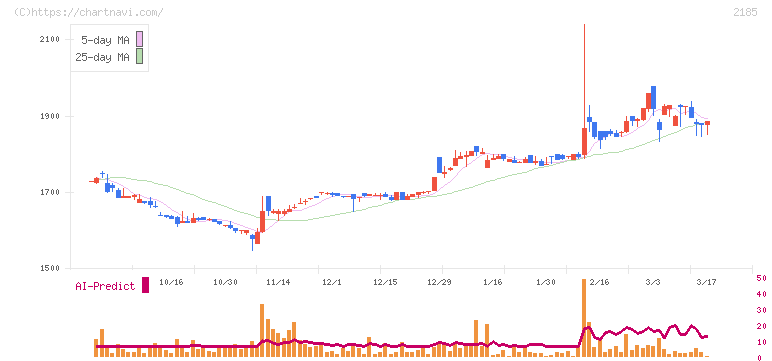 シイエム・シイ(2185)の日足チャート