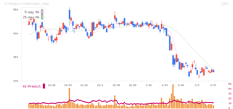 システナ(2317)の日足チャート