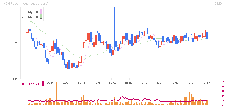 東北新社(2329)の日足チャート