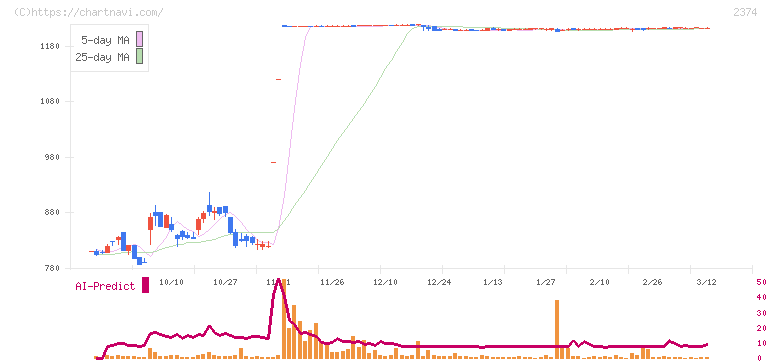 セントケア・ホールディング(2374)の日足チャート