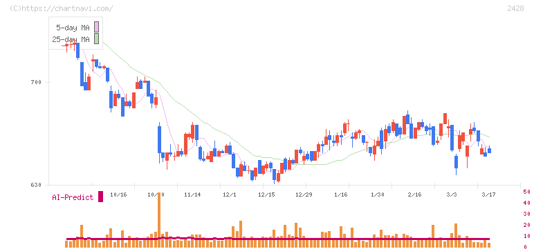 ウェルネット(2428)の日足チャート