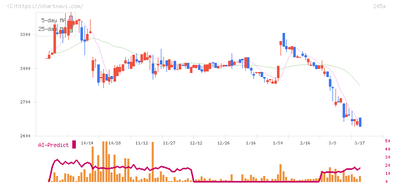 ＩＮＧＳ(245A)の日足チャート