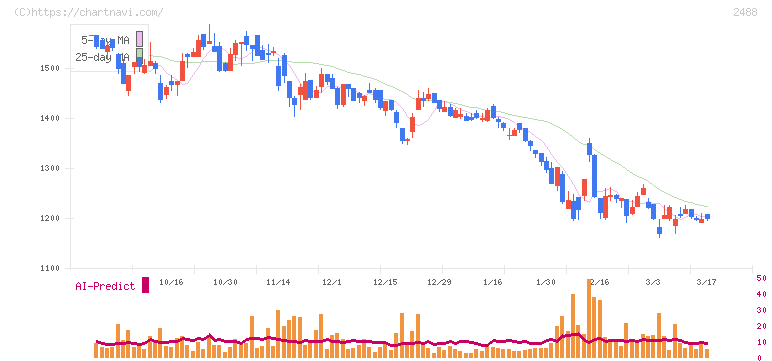 ＪＴＰ(2488)の日足チャート