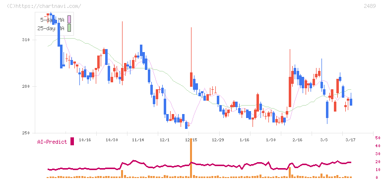 アドウェイズ(2489)の日足チャート
