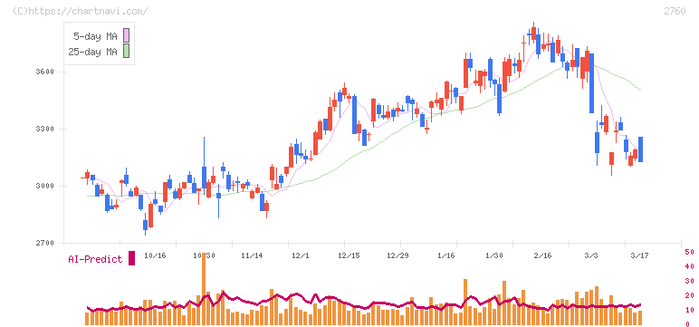 東京エレクトロン　デバイス(2760)の日足チャート