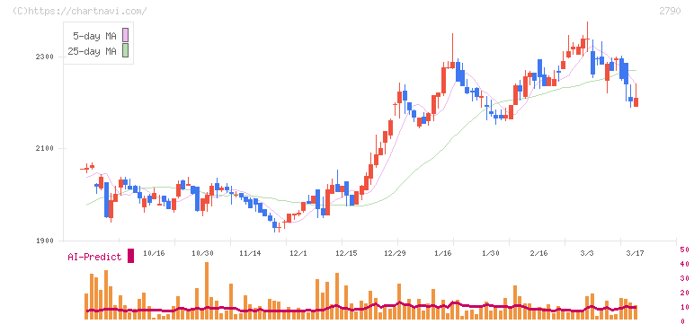 ナフコ(2790)の日足チャート