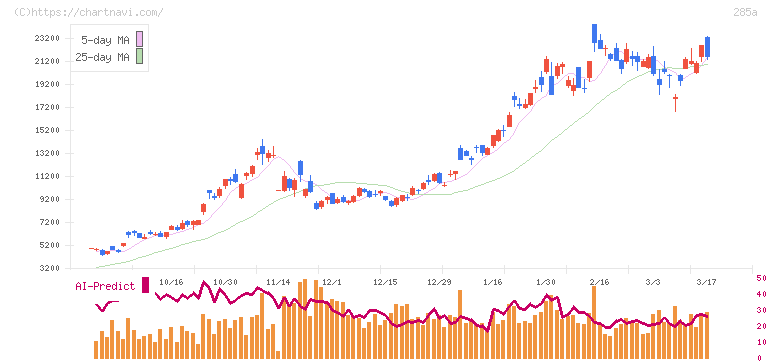 キオクシアホールディングス(285A)の日足チャート
