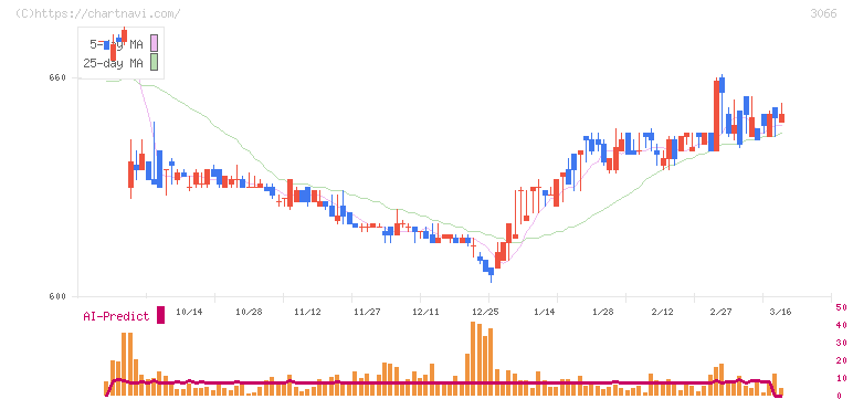 ＪＢイレブン(3066)の日足チャート