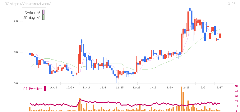 サイボー(3123)の日足チャート