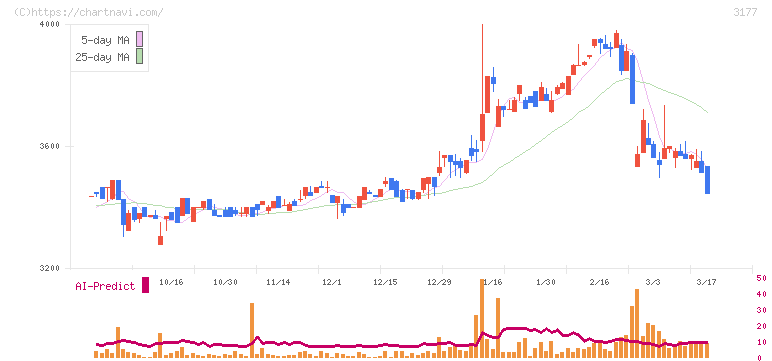 ありがとうサービス(3177)の日足チャート