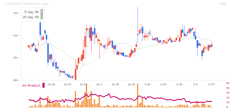 白鳩(3192)の日足チャート