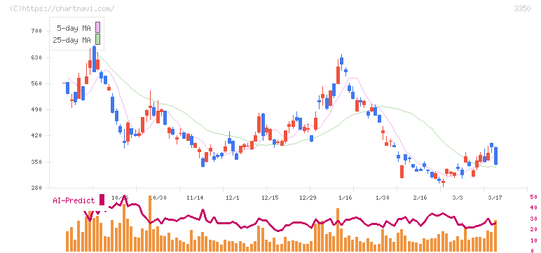 メタプラネット(3350)の日足チャート
