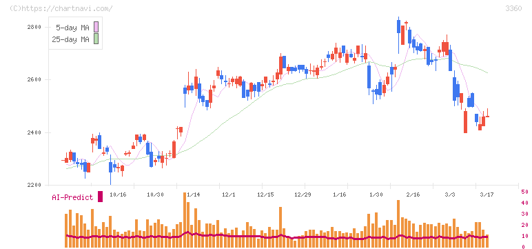 シップヘルスケアホールディングス(3360)の日足チャート