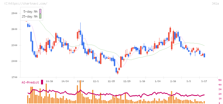 トヨコー(341A)の日足チャート