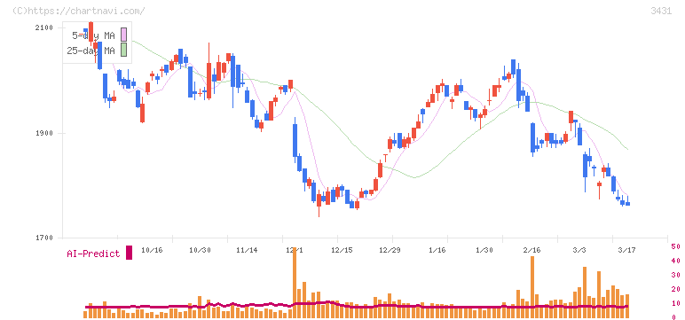 宮地エンジニアリンググループ(3431)の日足チャート