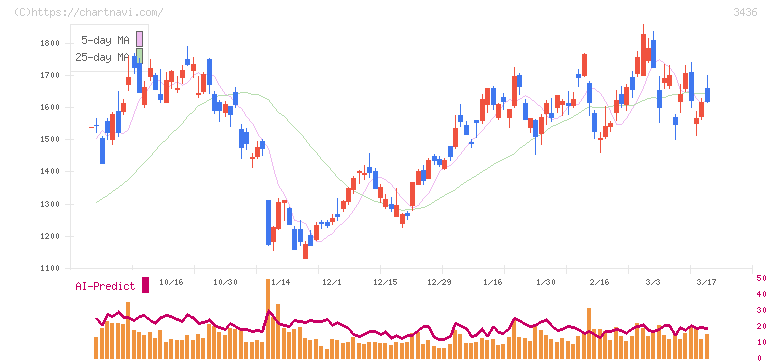 ＳＵＭＣＯ(3436)の日足チャート
