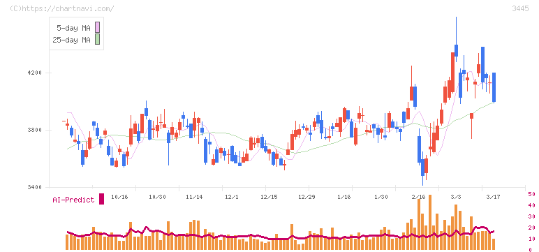 ＲＳ　Ｔｅｃｈｎｏｌｏｇｉｅｓ(3445)の日足チャート