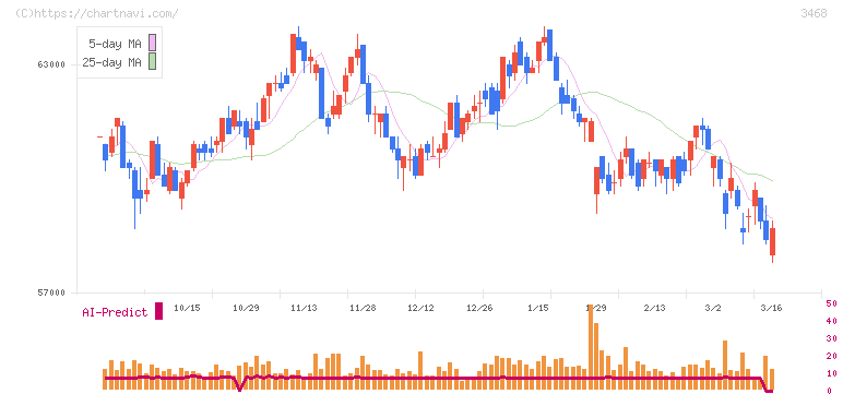 スターアジア不動産投資法人(3468)の日足チャート