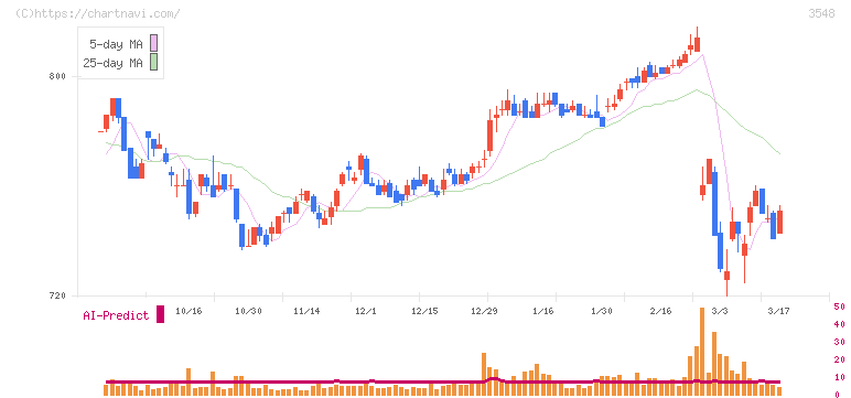 バロックジャパンリミテッド(3548)の日足チャート