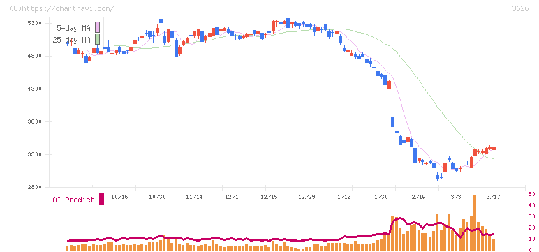 ＴＩＳ(3626)の日足チャート