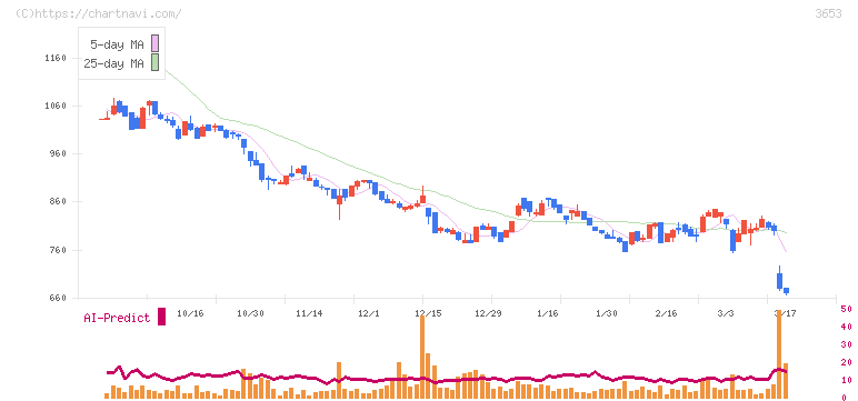 モルフォ(3653)の日足チャート