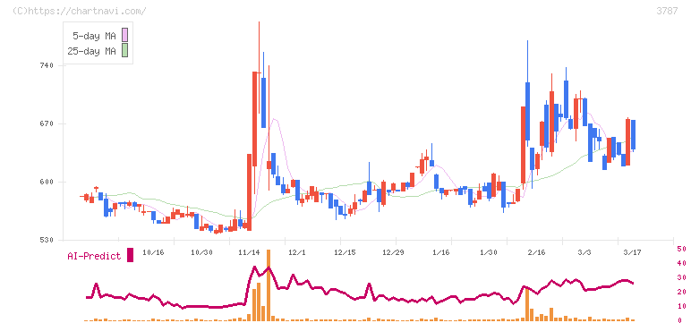 テクノマセマティカル(3787)の日足チャート