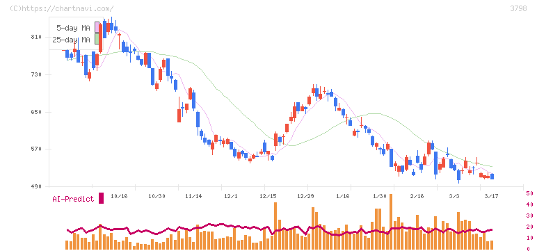 ＵＬＳグループ(3798)の日足チャート