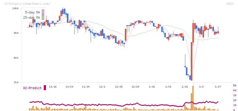 アイビーシー(3920)の日足チャート