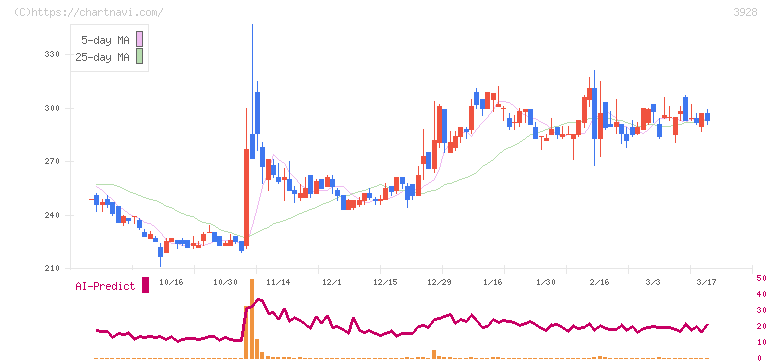 マイネット(3928)の日足チャート
