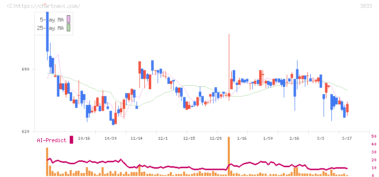 チエル(3933)の日足チャート