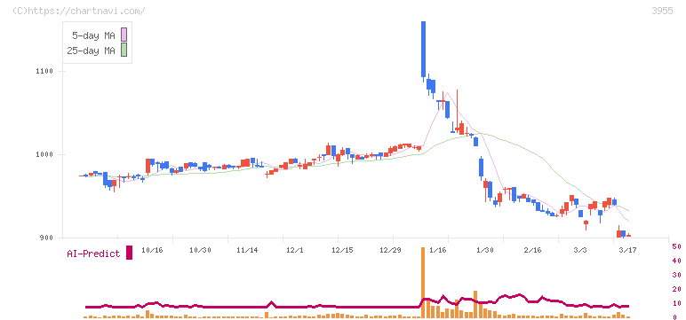イムラ(3955)の日足チャート