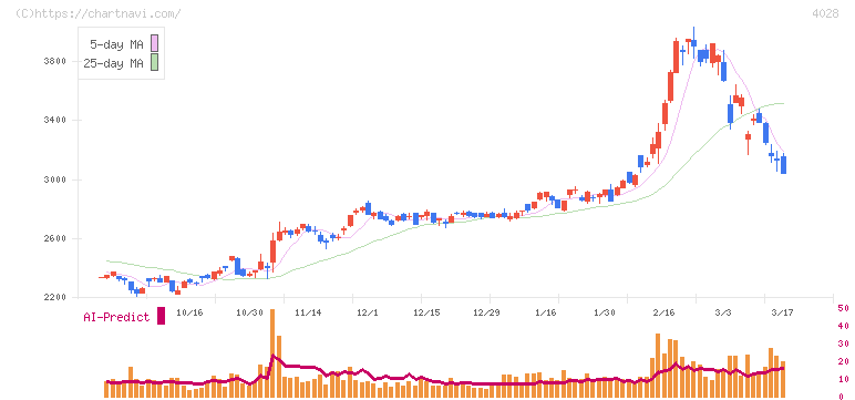 石原産業(4028)の日足チャート