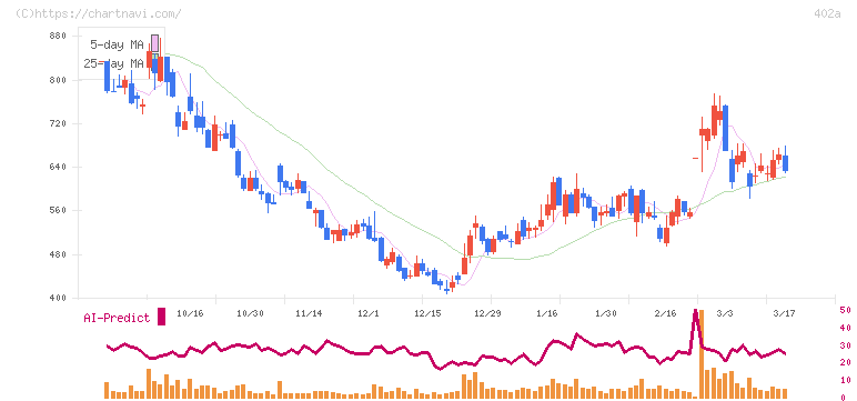 アクセルスペースホールディングス(402A)の日足チャート