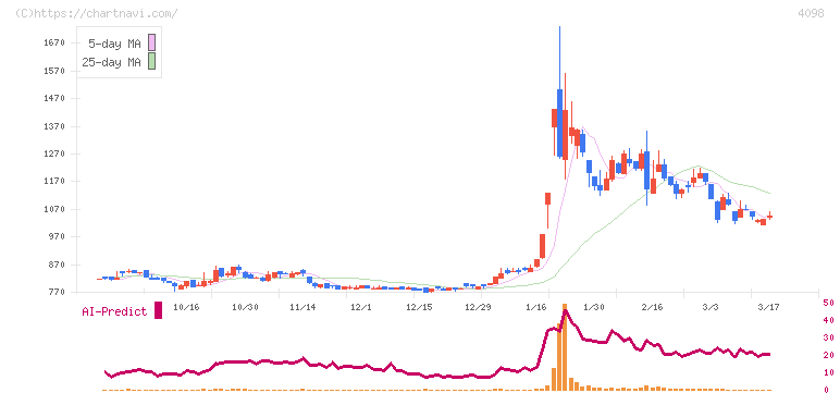 チタン工業(4098)の日足チャート