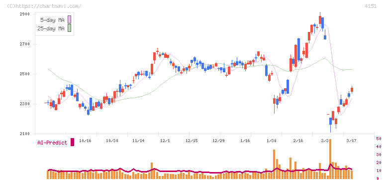協和キリン(4151)の日足チャート