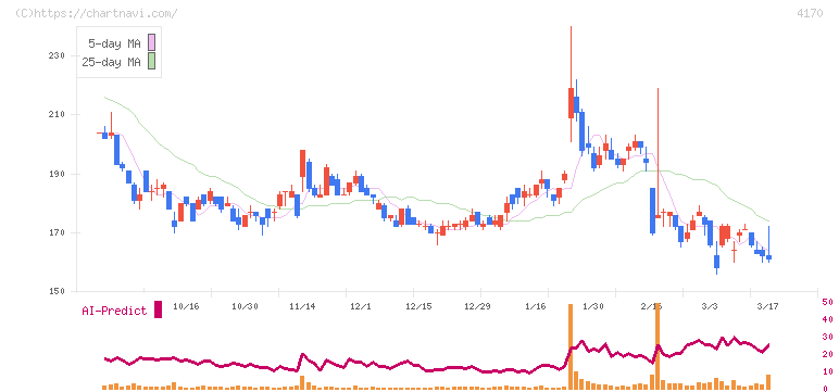 Ｋａｉｚｅｎ　Ｐｌａｔｆｏｒｍ(4170)の日足チャート