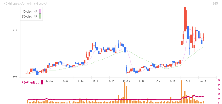 ダイキアクシス(4245)の日足チャート