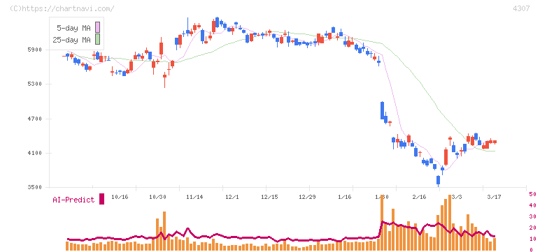 野村総合研究所(4307)の日足チャート