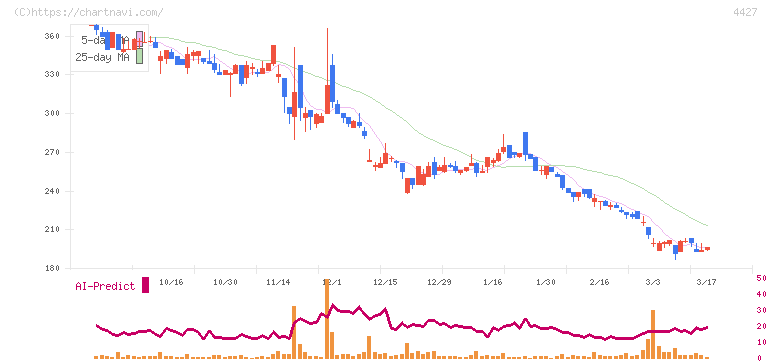 ＥｄｕＬａｂ(4427)の日足チャート