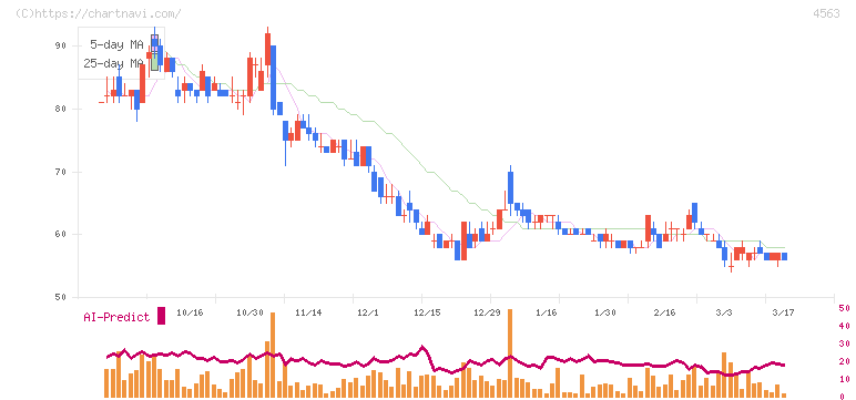 アンジェス(4563)の日足チャート