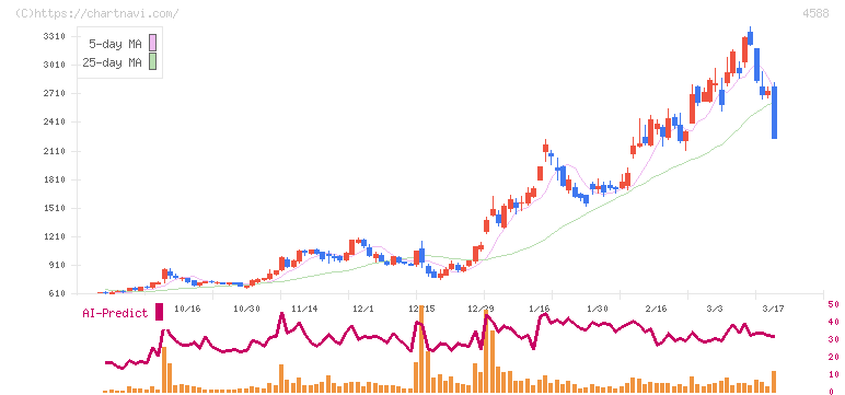 オンコリスバイオファーマ(4588)の日足チャート
