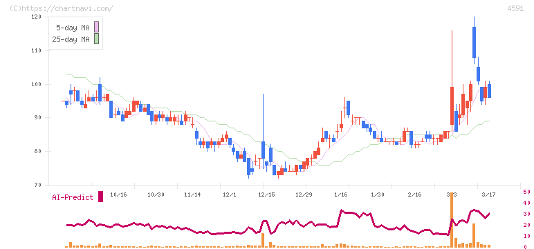 リボミック(4591)の日足チャート