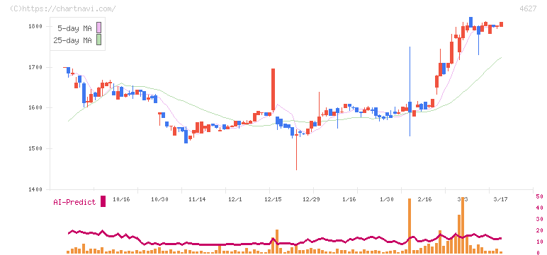ナトコ(4627)の日足チャート
